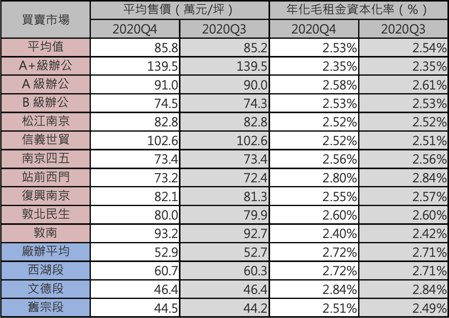 北市2020Q4商辦及廠辦大樓買賣市場統計